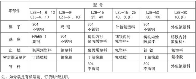 面板式轉(zhuǎn)子流量計(jì)零部件材質(zhì)對(duì)照表