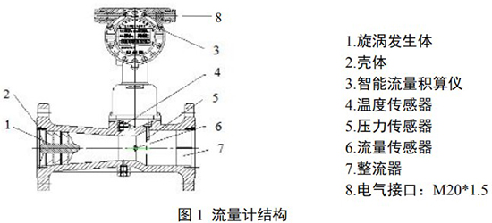防爆旋進(jìn)旋渦流量計結(jié)構(gòu)圖